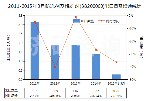 2011-2015年3月防凍劑及解凍劑(38200000)出口量及增速統(tǒng)計(jì)